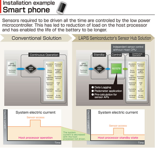 Installation example Smart phone