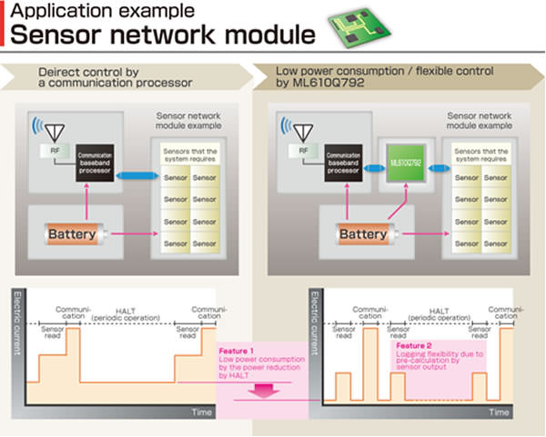 Application example Sensor network module