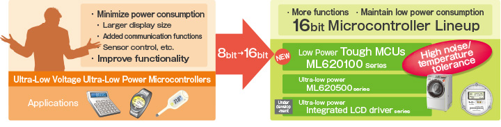 LAPIS Semiconductor Microcontroller Series 