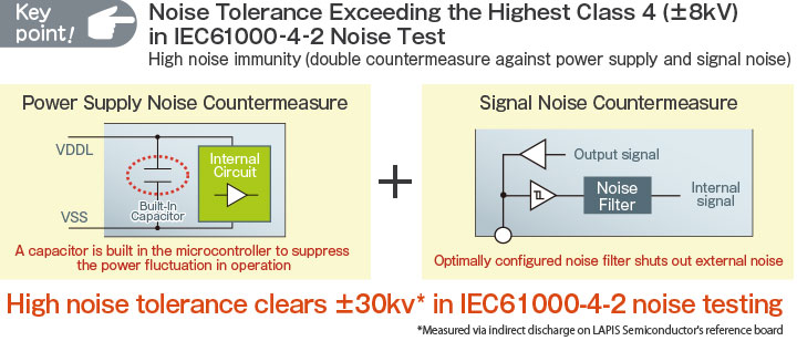 Superior noise immunity exceeds Class 4 in IEC61000-4-2 noise testing
