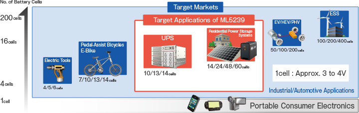 LAPIS Semiconductor Microcontroller Series