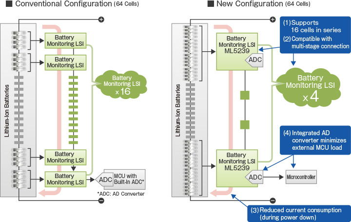 LAPIS Semiconductor Microcontroller Series 