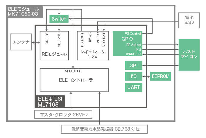 MK71050-03のブロック構成