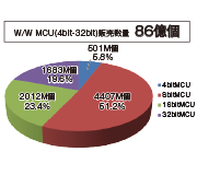 電波新聞 ハイテクノロジー 特集:マイコンと組込みプロセッサ技術 ラピスセミコンダクタの低消費電力マイクロコントローラ技術と製品動向 (2015年3月26日付)