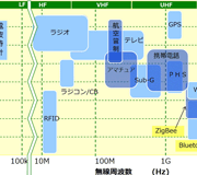 Tech Web IoT【エンジニアに直接聞く】無線に取り組む機器設計者のための基礎知識 Part 1：無線通信の種類と分類を考えてみる