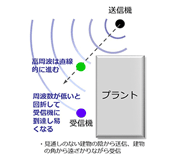 Tech Web IoT【基礎編】無線通信の基礎 電波の伝わり方：反射/透過、回析、干渉