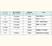 Tech Web IoT【エンジニアに直接聞く】無線に取り組む機器設計者のための基礎知識 Part 3 : Bluetoothを考える