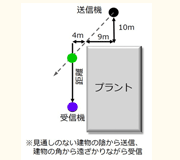 Tech Web IoT【エンジニアに直接聞く】無線に取り組む機器設計者のための基礎知識 Part 4：Sub-GHz無線を考える