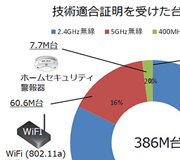 Tech Web IoT【基礎編】無線利用と周波数割り当て 無線機器の台数と割合