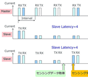 Tech Web IoT【基礎編】Bluetooth v4の無線方式 スレーブレイテンシとクイックトランスミッション