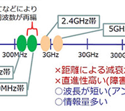 Tech Web IoT【基礎編】無線利用と周波数割り当て 無線周波数割り当て