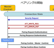 Tech Web IoT【基礎編】Bluetooth v4の上位プロトコルとプロファイル ペアリングとセキュリティ：セキュリティマネージャの動作