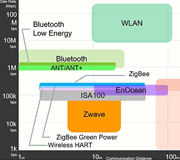 Tech Web IoT【基礎編】Sub-GHz無線開発の基礎知識 : 無線設計ガイダンス 無線方式の選択