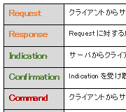 Tech Web IoT【基礎編】Bluetooth® v4の上位プロトコルとプロファイル Attribute Protocol (ATTプロトコル)