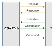 Tech Web IoT【基礎編】Bluetooth v4の上位プロトコルとプロファイル ATTプロトコルのPUD