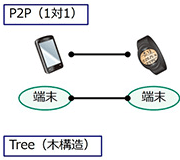 Tech Web IoT【基礎編】Sub-GHz無線開発の基礎知識 : 無線設計ガイダンス ネットワークトポロジーの検討