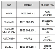 Tech Web IoT【基礎編】無線通信規格の基礎 その他の無線通信規格