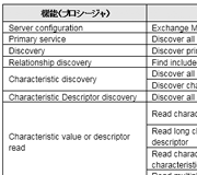 Tech Web IoT【基礎編】Bluetooth v4の上位プロトコルとプロファイル GATT機能とは