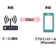 Tech Web IoT【基礎編】Bluetooth v4の上位プロトコルとプロファイル iBeaconとは