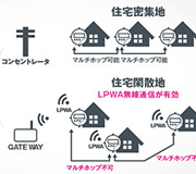 Tech Web IoT【エンジニアに直接聞く】IoT無線通信の新分野として期待されるLPWA無線 Part 4 : LPWAの発展は通信システムとしての低消費電力化が必須