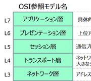 Tech Web IoT【基礎編】Sub-GHz無線開発の基礎知識 通信フォーマット : 通信レイヤとは