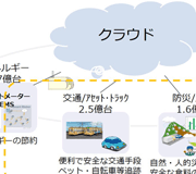 Tech Web IoT【エンジニアに直接聞く】IoTにはLPWAが1つの解になる : Part 1  IoTに必要な無線通信の条件を考える