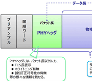 Tech Web IoT【基礎編】Sub-GHz無線開発の基礎知識 通信フォーマット：物理層（PHY層）のフレームとは