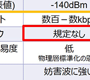 Tech Web IoT【エンジニアに直接聞く】IoTにはLPWAが1つの解になる : Part 3 LPWAについて考える－通信方式は妨害波耐性が鍵