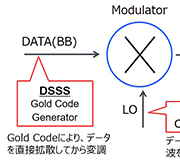 Tech Web IoT【エンジニアに直接聞く】IoTにはLPWAが1つの解になる : Part 4 LPWAについて考える－通信距離の実力はスペクトル拡散方式の違いに その1