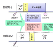 Tech Web IoT【基礎編】Sub-GHz無線開発の基礎知識 干渉回避の手法：キャリアセンス