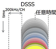 Tech Web IoT【エンジニアに直接聞く】IoTにはLPWAが1つの解になる : Part 5 LPWAについて考える－通信距離の実力はスペクトル拡散方式の違いに その2