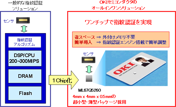 OKIセミコンダクタのオールインワンソリューション図解