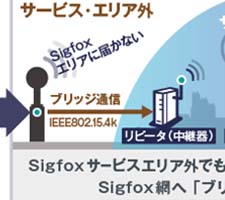 Sigfoxのサービスエリアを拡張する、業界初の「LPWA ブリッジ通信用ソフトウェア」を開発、LPWA連携でより広範囲・高信頼のIoTシステム構築に貢献